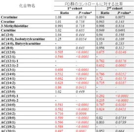 図 1. PD 群とコントロール群の長鎖アシルカルニチ