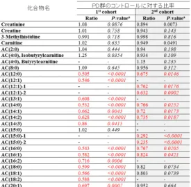 図 2. H&amp;Y ステージ毎の長鎖アシルカルニチン群 