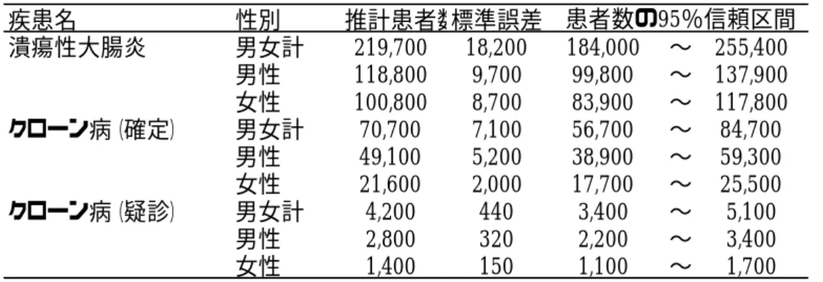 表 2  潰瘍性大腸炎、クローン病(確定・疑診)の推定有病患者数  疾患名 性別 推計患者数標準誤差 潰瘍性大腸炎 男女計 219,700 18,200 184,000 〜 255,400 男性 118,800 9,700 99,800 〜 137,900 女性 100,800 8,700 83,900 〜 117,800 クローン病（確定） 男女計 70,700 7,100 56,700 〜 84,700 男性 49,100 5,200 38,900 〜 59,300 女性 21,600 2,000 17