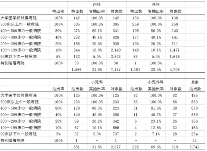 表 1  抽出階層別にみた診療科別対象施設数、抽出施設数 