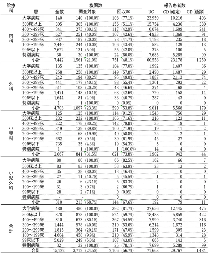 表 2  診療科・病院規模別にみた調査票の回収状況  層 全数 UC CD（確定） CD（疑診） 大学病院 140 140 (100.0%) 108 (77.1%) 23,959 10,216 403 500床以上 305 305 (100.0%) 156 (51.1%) 15,754 4,236 380 400〜499床 341 273 (80.1%) 117 (42.9%) 6,074 1,609 241 300〜399床 627 251 (40.0%) 107 (42.6%) 4,933 1,368 