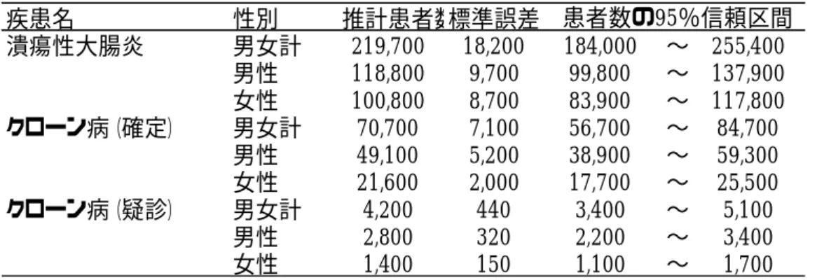 表 3  潰瘍性大腸炎、クローン病(確定・疑診)の推定有病患者数  疾患名 性別 推計患者数標準誤差 潰瘍性大腸炎 男女計 219,700 18,200 184,000 〜 255,400 男性 118,800 9,700 99,800 〜 137,900 女性 100,800 8,700 83,900 〜 117,800 クローン病（確定） 男女計 70,700 7,100 56,700 〜 84,700 男性 49,100 5,200 38,900 〜 59,300 女性 21,600 2,000 17