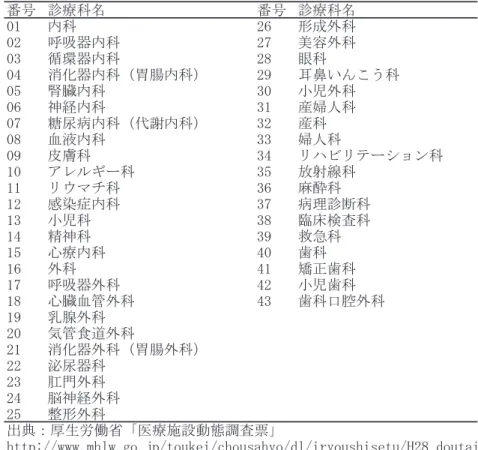 表 3-2  厚生労働省「医療施設調査」の調査票で使用されている診療科名一覧  調査対象機関の選定 調査対象診療科ごとに以下の 4 条件を満たすように調査対象機関を設定する。 （ 1 ）全病院が対象 （ 2 ）抽出率は全体で約 20 ％ （ 3 ）抽出は層化無作為抽出とし、層は 8 つ ① 大学医学部（医科大学）附属病院 ②   500 床以上の一般病院 ③   400 ～ 499 床の一般病院 ④   300 ～ 399 床の一般病院 ⑤   200 ～ 299 床の一般病院 ⑥   100 ～ 199 