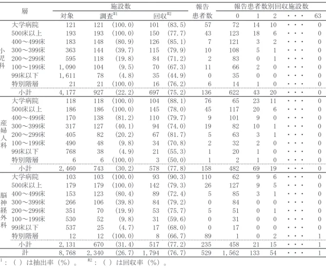 表 4-1  患者数推計用のデータ形式：1993 年度の胎児性水頭症の全国疫学調査  ない。なお、多くの難病では未治療の者はごくわずかであり、また、診断や治療の専門性か らみて、ある程度規模の大きい病院で受療している患者が多いとみられる。この詳細は次章 で議論する。   調査対象は過去（通常、最近の 1 年間）の患者数である。ある 1 つの医療施設で診療を受け た難病患者数は既に定まっており、変動しない。報告された患者数に誤りがないとは限らな いが、患者数の推計上それを考慮することはできない。患者数の推計上