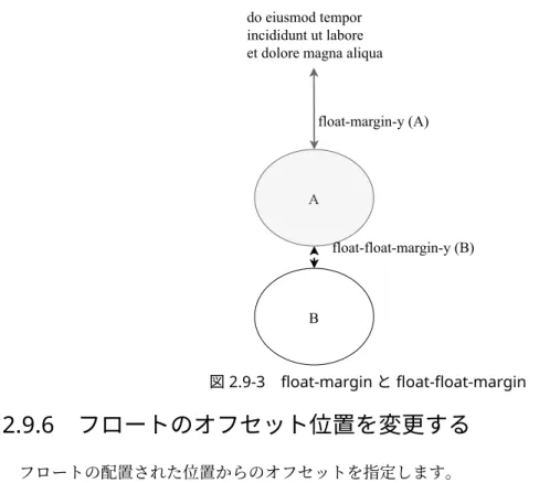 図 2.9-3 float-margin と float-float-margin
