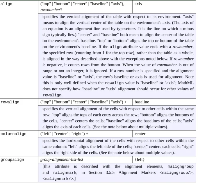 Table rows that have fewer columns than other rows of the same table (whether the other rows precede or follow  them) are effectively padded on the right (or left in RTL context) with empty  mtd  elements so that the number  of columns in each row equals t