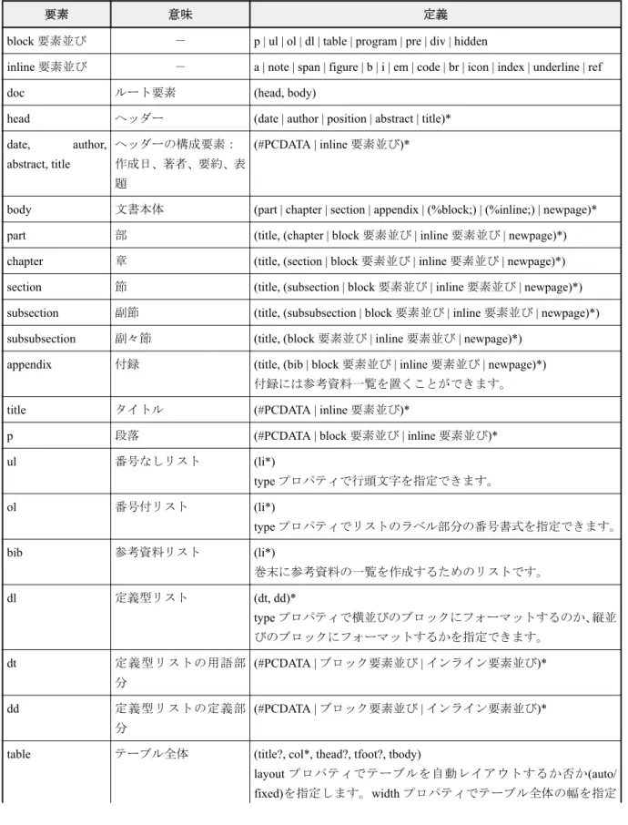 table テーブル全体 (title?, col*, thead?, tfoot?, tbody)