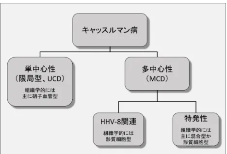 Fig. 1.  キャッスルマン病の臨床的分類と組織学的な特徴。 