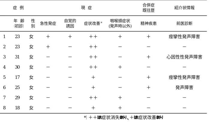 表 2  内転型痙攣性発声障害との鑑別を要した機能性発声障害８症例の問診所見  症  例  現  症  合併症  既往歴  紹介状情報    年  齢 （初診）  性 別  急性発症  自覚的 誘因  症状改善 ＊ 咽喉頭症状  (発声時以外)  精神疾患  前医診断  1  23  女  ＋  ＋  ＋＋  ＋  ＋  痙攣性発声障害  2  23  女  ＋  −  ＋＋  −  −  −  3  31  女  −  −  ＋＋  −  ＋  心因性性発声障害  4  30  女  −  −  ＋＋  
