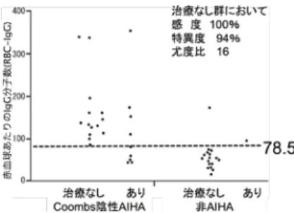 図 3  赤血球結合 IgG 分子数と Coombs 陰性 AIHA (55,56)  図 4  ステロイド治療の有無と赤血球結合 IgG 分子数 (56) 