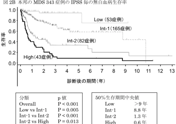 図 2B  本邦の MDS 343 症例の IPSS 毎の無白血病生存率