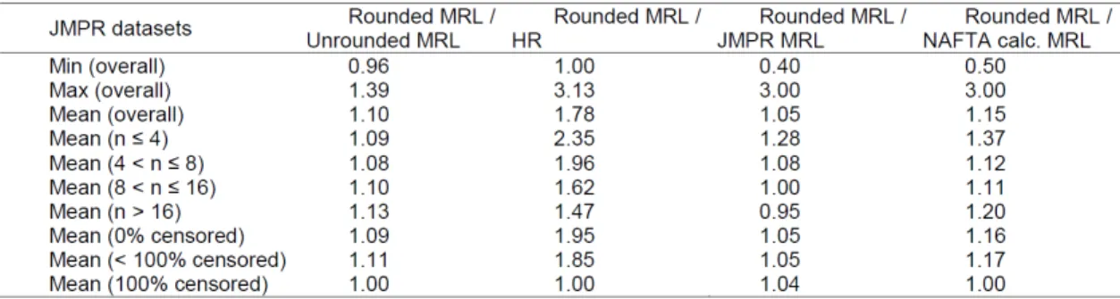 Table 3  JMPR の残留データを用いた提案された MRLcalculator の試験 