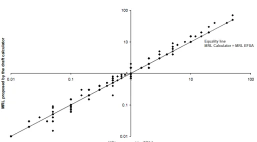Figure 10  OECD MRL calculator で得られた MRLs と EFSA の専門家により提案された MRLs の比較  (EFSA データセット) 