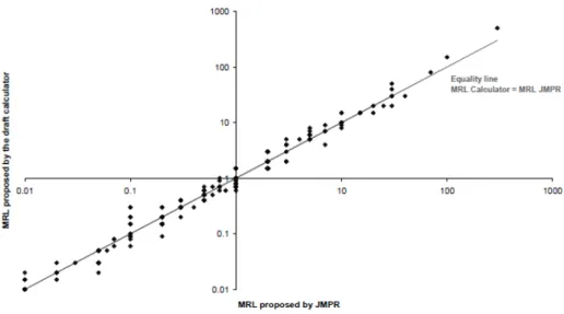 Figure 11    OECD MRL calculator で得られた MRLs と JMPR の専門家により提案された MRLs の比較  (JMPR データセット) 