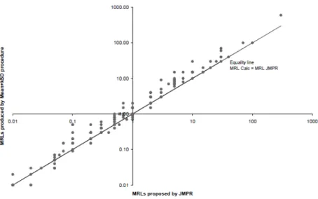 Figure  20  「算術平均+k×SD 法」で得られた MRL と NAFTA  calculator により得ら