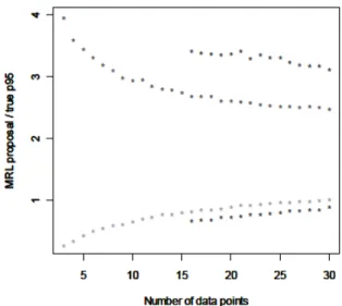Figure 23  ワイブルデータセット：MRL/p95 比の 95%予想範囲はデータポイント数