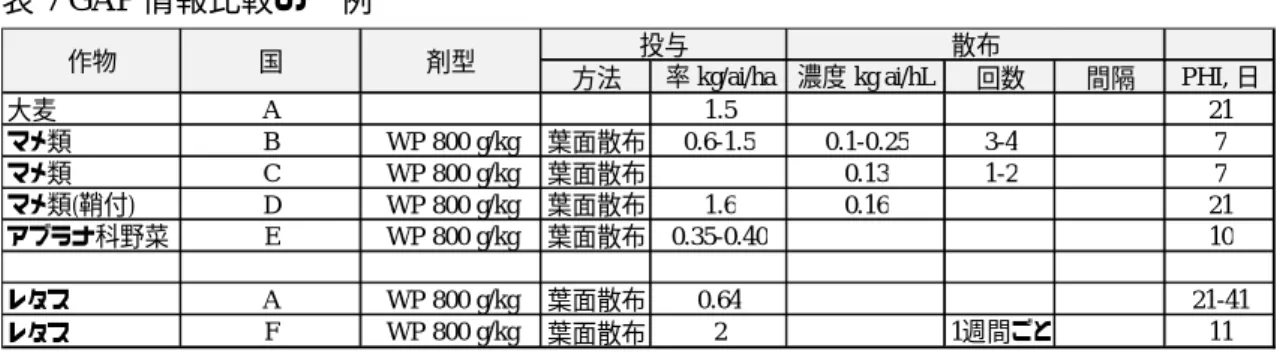表 7 GAP 情報比較の一例 
