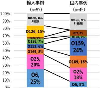 図 5 ．国内分離株の輸入事例と国内事例別にみた O 血清群の分布 図 6.  輸入事例株の 4 地域別にみた O 血清群の分布輸入事例国内事例（n=97）（n=49）25%O6,O6,8%O25, 20% O25, 18% O169, 8% O169,16%O159, 6% O159,24%