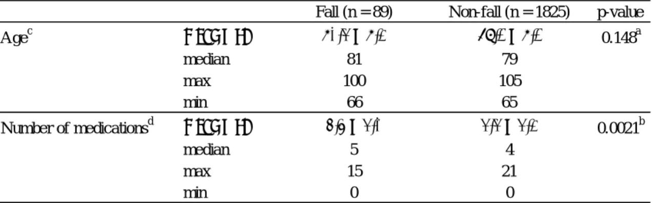 図 1.転倒有無別の年齢分布 