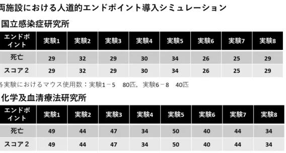 図 2：力価試験(左)および攻撃ウイルス力価測定(左)における症状および体重を 指標とした場合のエンドポイントに達する日数の比較  表 2：両施設における人道的エンドポイント導入シミュレーション      表 3：動物使用数を削減した場合の参照品力価の変化  表 4：動物使用数を削減した場合の攻撃ウイルス力価の変化   