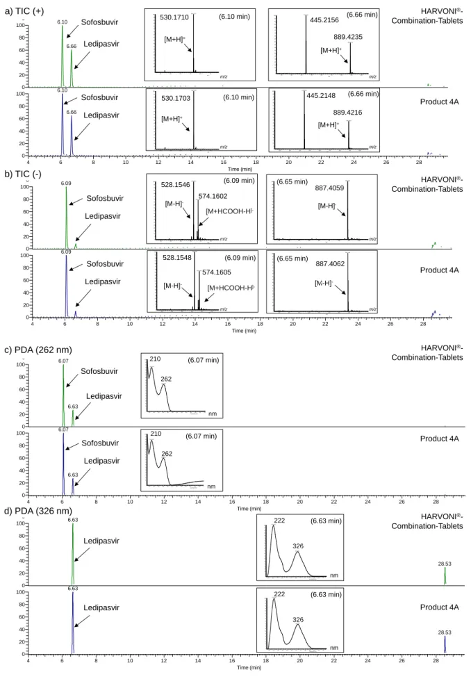 Fig. 4 LC-PDA-MS analysis of HARVONI ® -Combination-Tablets and Product 4A 