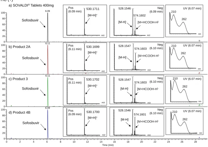 Fig. 2 LC-PDA-MS analysis of SOVALDI ®  Tablets 400mg, Product 2A, 3 and 4B (Pos/Neg/UV) 