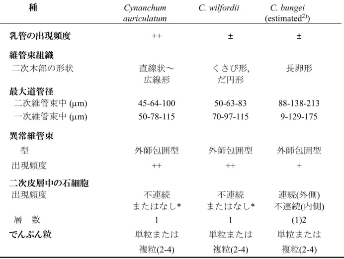 表 2   中国、韓国市場品『白首烏』の組織形態学特徴