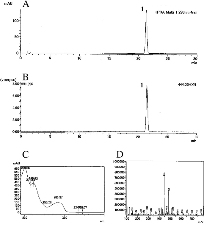 Fig. 3    LC chromatograms and spectroscopic data of N-cyclopentylnortadalafil (1)  A: Chromatogram at 290 nm on LC-PDA-MS analysis 