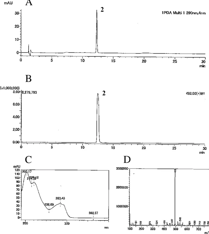 Fig. 4    LC chromatograms and spectroscopic data of dipropylaminopretadalafil (2)  A: Chromatogram at 290 nm on LC-PDA-MS analysis 