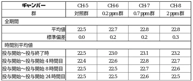 表  1  吸入チャンバー内環境の測定結果：温度（2時間／日、単回暴露）  単位：℃  チャンバー  CH-5  CH-6  CH-7  CH-8  群  対照群  0.2 ppm 群  0.7 ppm 群  2 ppm 群  全期間          平均値  22.5  22.7  22.8  22.8  標準偏差  0.0  0.2  0.2  0.3  時間別平均値          投与開始〜投与終了時  22.5  23.0  23.1  23.2  投与開始〜投与開始 4 時間目  22.4 