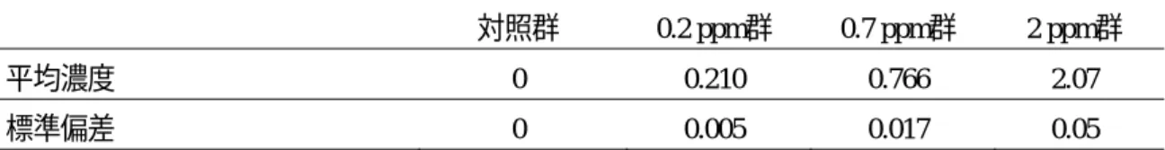 表  4  吸入チャンバー内の被験物質濃度（2 時間／日、単回暴露）                                                                            単位： ppm  対照群  0.2 ppm群  0.7 ppm群  2 ppm群  平均濃度  0  0.210  0.766  2.07  標準偏差  0  0.005  0.017  0.05  表  5  吸入チャンバー内のエチルベンゼン濃度（2時間/日,単回暴露）          