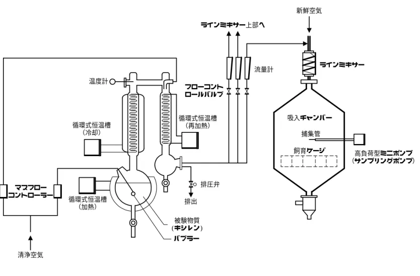 図  3  吸入装置のシステム 流量計 新鮮空気 ラインミキサー吸入チャンバー飼育ケージラインミキサー上部へ 高負荷型ミニポンプ （サンプリングポンプ）捕集管フローコントロールバルブ清浄空気マスフローコントローラー循環式恒温槽（加熱）循環式恒温槽（冷却）バブラー被験物質(キシレン)温度計循環式恒温槽（再加熱）排圧弁排出 試 験 番 号 08 37