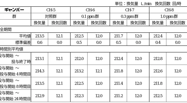 表  3  吸入チャンバー内環境の測定結果：換気量と換気回数（2時間／日、単回暴露）  単位：換気量  Ｌ/min  換気回数  回/時 チャンバー  CH-5  CH-6  CH-7  CH-8  群  対照群  0.1 ppm 群  0.3 ppm 群  1.0 ppm 群    換気量  換気回数  換気量  換気回数  換気量  換気回数  換気量  換気回数  全期間                  平均値  213.5  12.1  212.5  12.0  211.7  12.0  212.