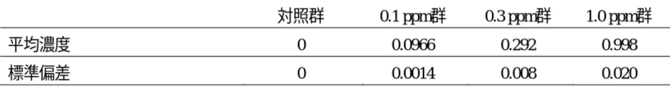 表  4  吸入チャンバー内の被験物質濃度（2 時間／日、単回暴露） 