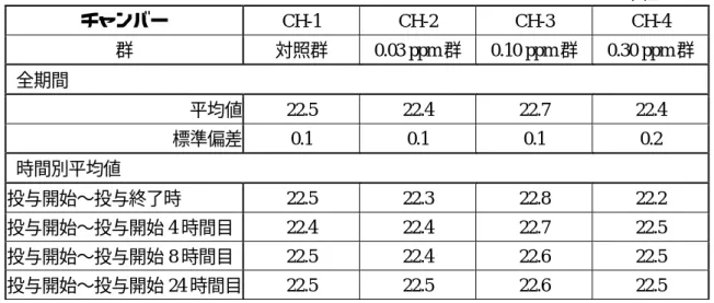 表  1  吸入チャンバー内環境の測定結果：温度（2時間／日、単回暴露）  単位：℃  チャンバー  CH-1  CH-2  CH-3  CH-4  群  対照群  0.03 ppm 群  0.10 ppm 群  0.30 ppm 群  全期間          平均値  22.5  22.4  22.7  22.4  標準偏差  0.1  0.1  0.1  0.2  時間別平均値          投与開始〜投与終了時  22.5  22.3  22.8  22.2  投与開始〜投与開始 4 時間目  