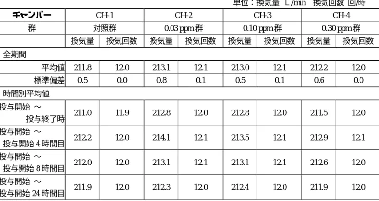 表  3  吸入チャンバー内環境の測定結果：換気量と換気回数（2時間／日、単回暴露）  単位：換気量  Ｌ/min  換気回数  回/時 チャンバー  CH-1  CH-2  CH-3  CH-4  群  対照群  0.03 ppm 群  0.10 ppm 群  0.30 ppm 群    換気量  換気回数  換気量  換気回数  換気量  換気回数  換気量  換気回数  全期間                  平均値  211.8  12.0  213.1  12.1  213.0  12.1  2