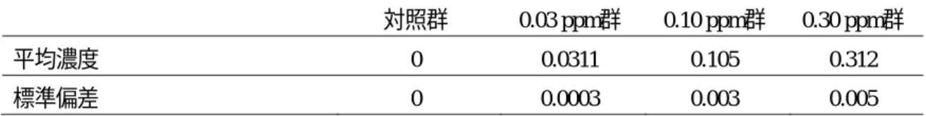表  4  吸入チャンバー内の被験物質濃度（2 時間／日、単回暴露） 