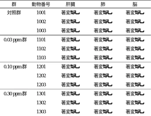 表  7  病理組織所見（2時間／日、単回暴露）  投与終了時解剖 群  動物番号  肝臓  肺  脳  対照群  1001  著変なし  著変なし  著変なし 1002  著変なし 著変なし 著変なし 1003  著変なし 著変なし 著変なし 0.03 ppm 群  1101  著変なし 著変なし 著変なし 1102  著変なし 著変なし 著変なし 1103  著変なし 著変なし 著変なし 0.10 ppm 群  1201  著変なし 著変なし 著変なし 1202  著変なし 著変なし 著変なし 1203