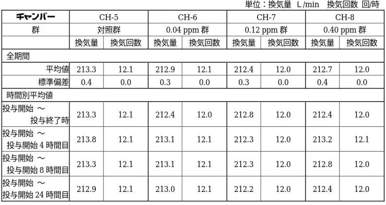 表  3  吸入チャンバー内環境の測定結果：換気量と換気回数（2時間／日、単回暴露）  単位：換気量  Ｌ/min  換気回数  回/時 チャンバー  CH-5  CH-6  CH-7  CH-8  群  対照群  0.04 ppm 群  0.12 ppm 群  0.40 ppm 群    換気量  換気回数  換気量  換気回数  換気量  換気回数  換気量  換気回数  全期間                  平均値  213.3  12.1  212.9  12.1  212.4  12.0  2