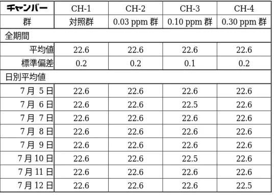 表  1  吸入チャンバー内環境の測定結果：温度（6時間暴露）  単位：℃  チャンバー  CH-1  CH-2  CH-3  CH-4  群  対照群  0.03 ppm 群  0.10 ppm 群  0.30 ppm 群  全期間          平均値  22.6  22.6  22.6  22.6  標準偏差  0.2  0.2  0.1  0.2  日別平均値          7 月  5 日  22.6  22.6  22.6  22.6  7 月  6 日  22.6 22.6 22.5 