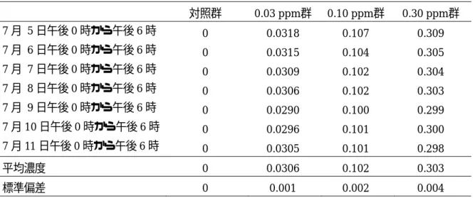 表 4   吸入チャンバー内の被験物質濃度（6 時間暴露）                                                                            単位： ppm  対照群  0.03 ppm群  0.10 ppm群  0.30 ppm群  7 月  5 日午後 0 時から午後 6 時  0  0.0318  0.107  0.309  7 月  6 日午後 0 時から午後 6 時  0  0.0315  0.104  0.305  7 月  7