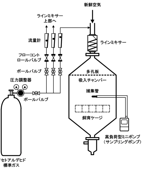 図 3  吸入装置のシステム   