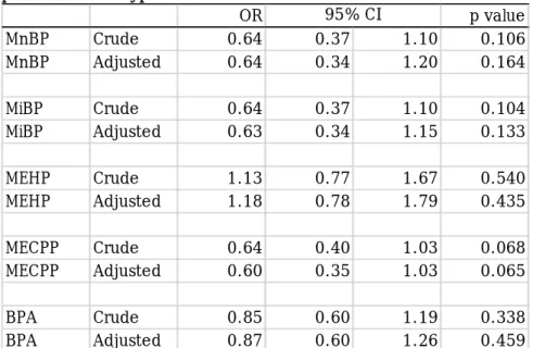 Table 4. The Cox regression analysis of the associations between prenatal exposure to  phthalates on cryptorchidism 