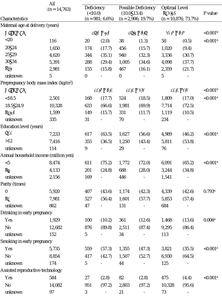 Table 1. Baseline characteristics according to serum folate status 