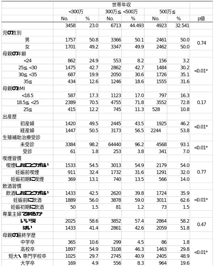 表 4.   世帯年収と母児の特徴との関連