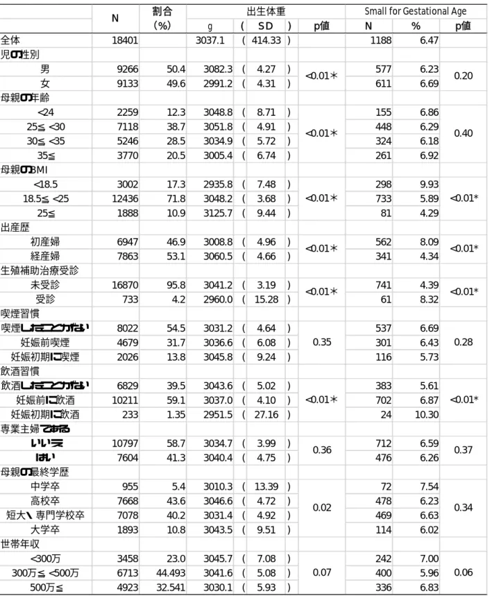 表 2 ．児の出生体重、在胎期間別出生時体格 10% 未満（ Small for Gestational Age ）と 母児の特徴との関連 g ( SD ) p値 N % p値 全体 18401 3037.1 ( 414.33 ) 1188 6.47 児の性別 男 9266 50.4 3082.3 ( 4.27 ) 577 6.23 女 9133 49.6 2991.2 ( 4.31 ) 611 6.69 母親の年齢 <24 2259 12.3 3048.8 ( 8.71 ) 155 6.86 25≦