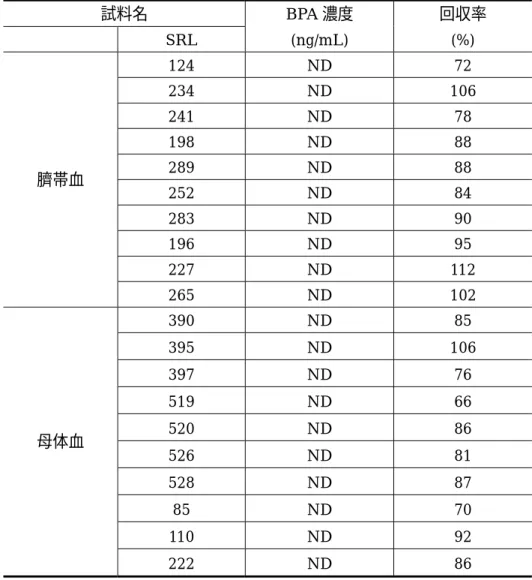 表 3  母体血及び臍帯血中の BPA フリー体の濃度及び各検体における回収率．  試料名  BPA 濃度  回収率  SRL  (ng/mL)  (%)  臍帯血  124  ND  72 234 ND  106 241 ND 78 198 ND 88 289 ND 88  252  ND  84  283  ND  90  196  ND  95  227  ND  112  265  ND  102  母体血  390  ND  85 395 ND  106 397 ND 76 519 ND 66 5