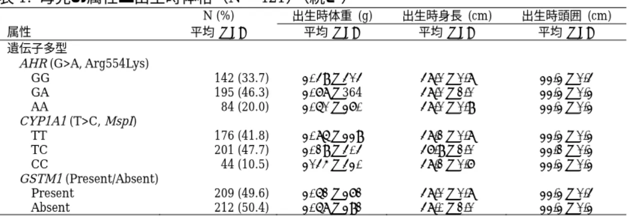 表 1.  母児の属性と出生時体格（N = 421） （続き） 