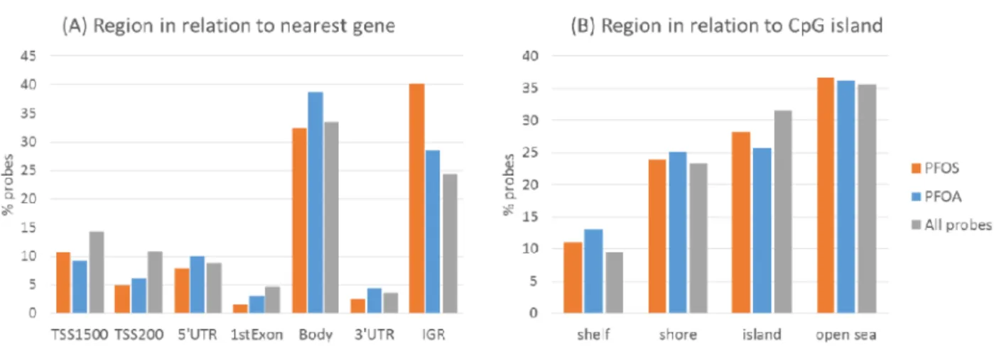 Figure 3.  抽出された CpGs の特徴