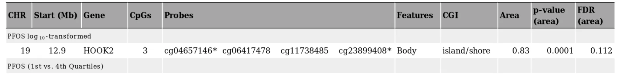 Table 3. Differentially methylated regions indicated by Bumphunting method. 